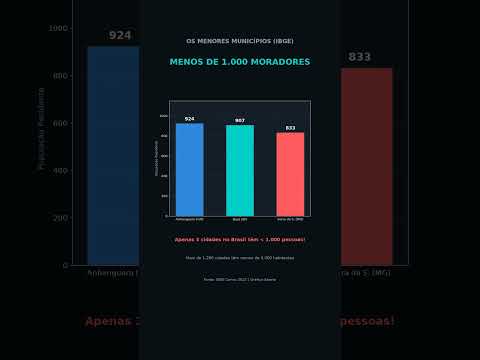 A Menor Cidade do Brasil Tem Só 833 Moradores! #Shorts