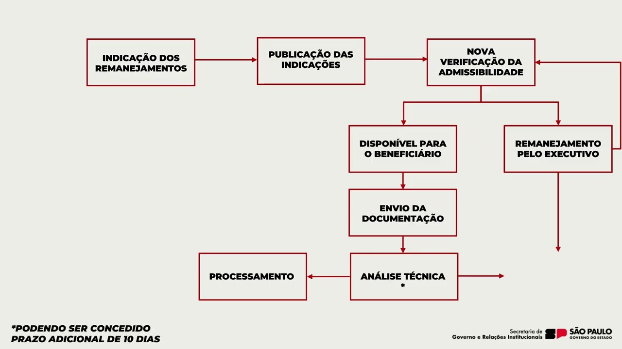 Emendas Impositivas 2026 - Fluxo de Processamento 6. Desfechos
