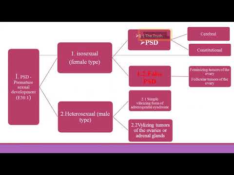 Disorders of pubertal development. Precocious puberty. Delayed puberty.