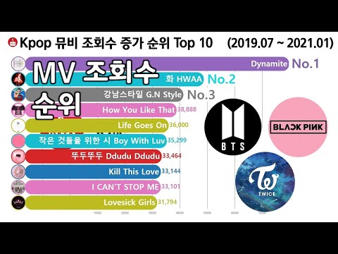 아이돌 뮤비 조회수 증가 순위 Top 10 [BTS, 블랙핑크, 트와이스, 레드벨벳] Kpop MV