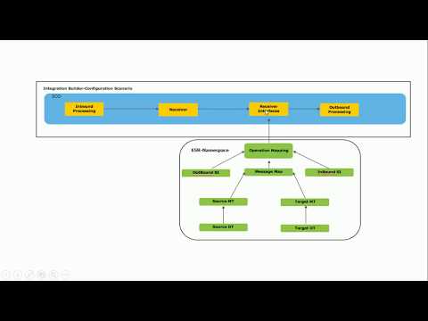 SAP PO : Synchronous REST To PROXY Interface on 7.5 single stack(SAP PROCESS ORCHESTRATION)