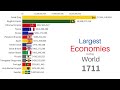 Largest Economies in the World 1600-2022 | Top 15 Countries by GDP