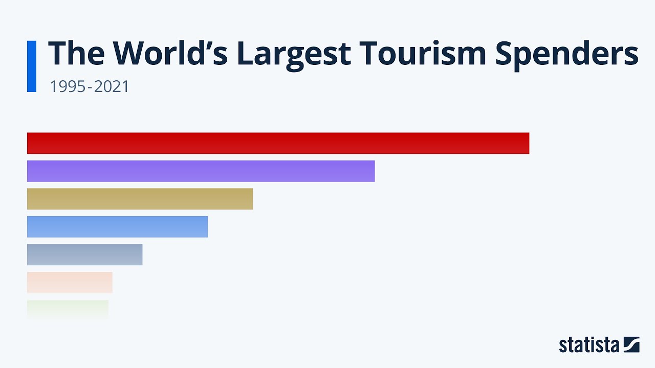 World's Largest Tourism Spenders: Statista Racing Bar Animation