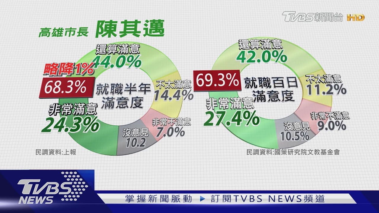 「邁」施政滿意68.3% 藍營:公布時間有玄機