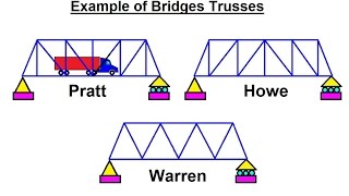 Mechanical Engineering: Trusses, Bridges & Other Structures (3 of 34) Ex. of Bridge Trusses: 1