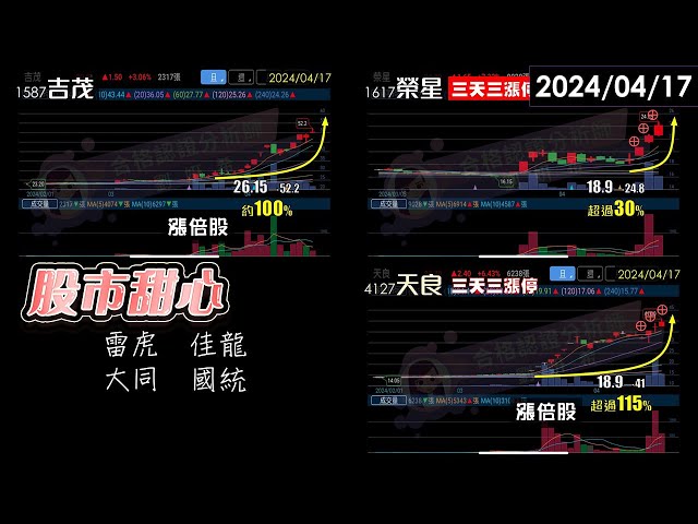 04/17【甜心盤後影音】吉茂、天良榮登漲倍股，雷虎．大同．國統．佳龍．榮星