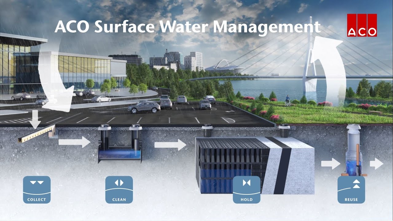 ACO Surface Water Management