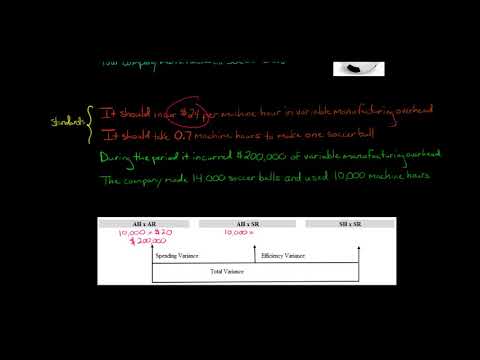 Variable Overhead Spending Variance