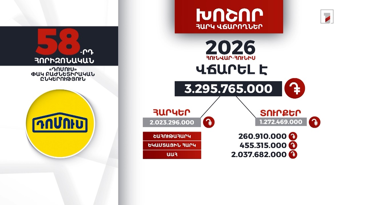 «Դոմուս» ընկերությունը 2026-ի հունվար-հունիսին 3 մլրդ 295 մլն դրամի հարկ ու տուրք է վճարել