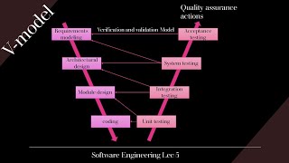 V Model | verification and validation model | SE