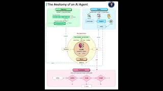 Inside an AI Agent: Brain, Memory, Tools & Guardrails