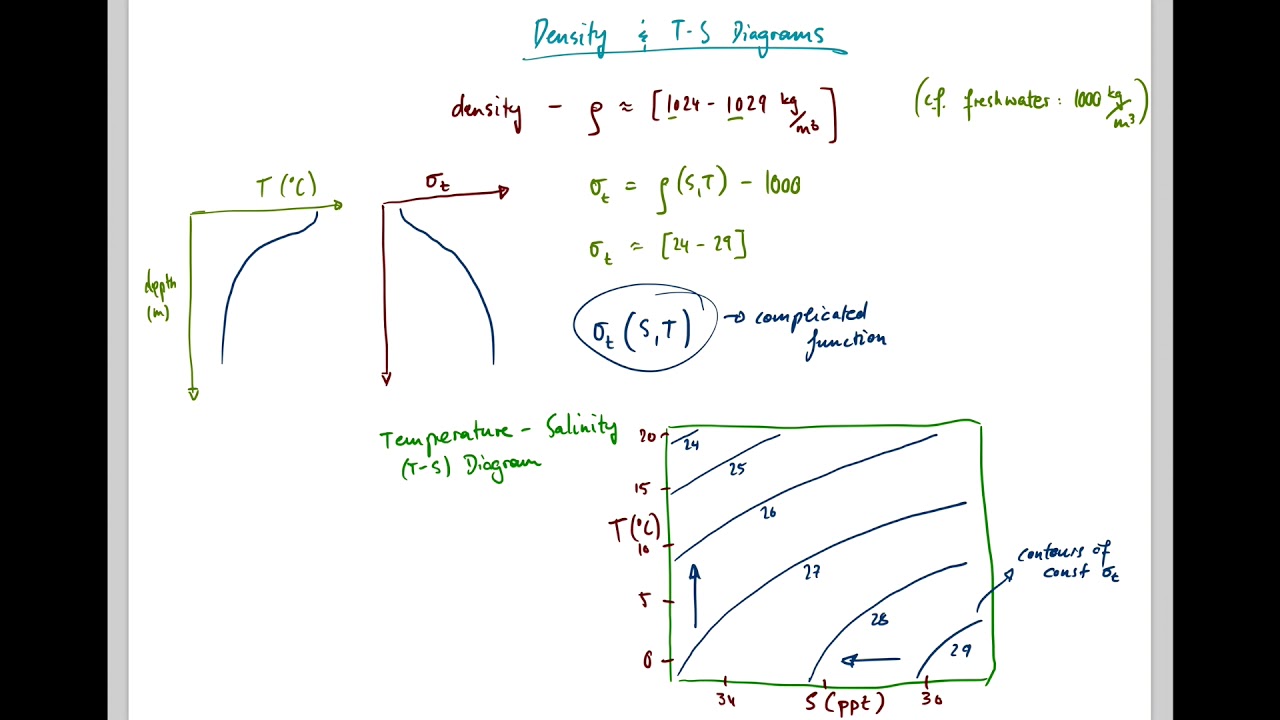 Ocean Structure 3 - Density