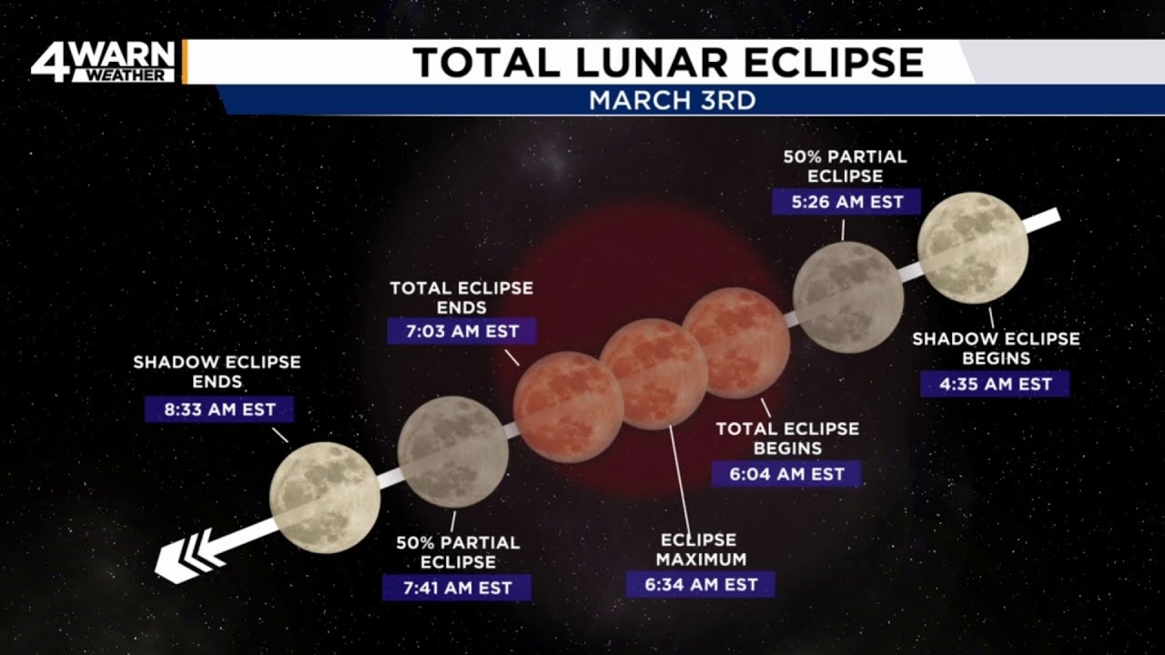 Michigan to see total lunar eclipse early Tuesday morning -- what to know