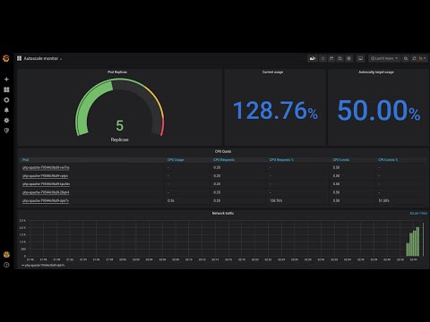 Kubernetes Autoscaling with Visualization