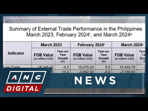 PH posts 3.2-B trade deficit in March ANC