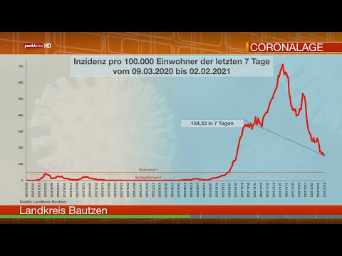 Die Corona-Lage in der Oberlausitz am 2. Februar 2021