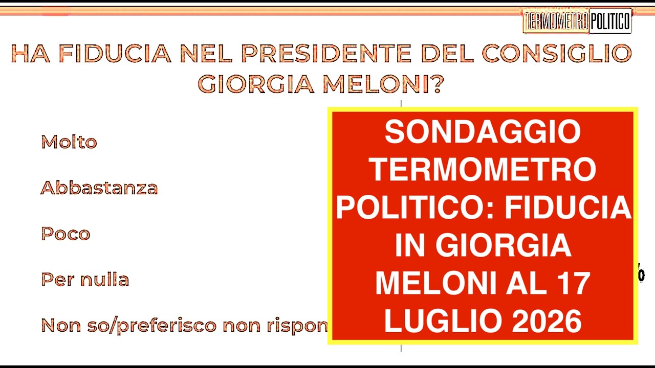 SONDAGGIO TERMOMETRO POLITICO: FIDUCIA IN GIORGIA MELONI AL 17 LUGLIO 2026