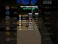 Top 7 Memecoins To Hold For 2025
