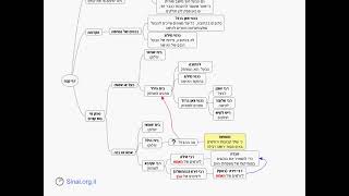 דף יומי מסכת בבא בתרא דף קנח - שיעור קצר וברור במיוחד בליווי תרשים (שיעורי הדף היומי בקצרה מאת הרב אורי בריליאנט) - התמונה מוצגת ישירות מתוך אתר האינטרנט יוטיוב. זכויות היוצרים בתמונה שייכות ליוצרה. קישור קרדיט למקור התוכן נמצא בתוך דף הסרטון