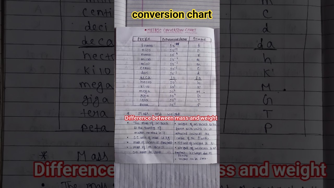 Metric conversion chart and difference between mass and weight  #Shorts #chemistry #education #Neet