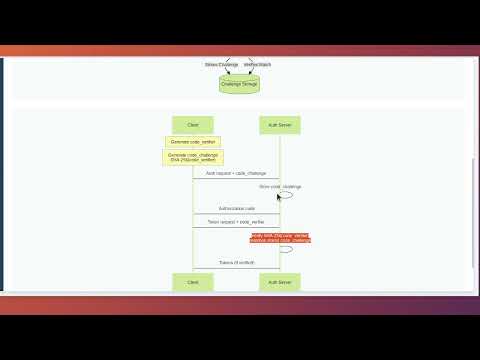 Oauth 2 0 Authorization Code Flow With Pkce Complete Implementation Guide