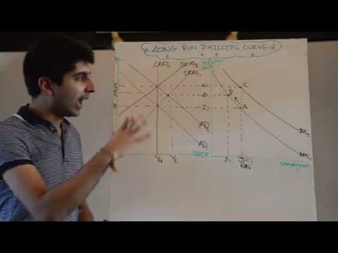 Long Run Phillips Curve