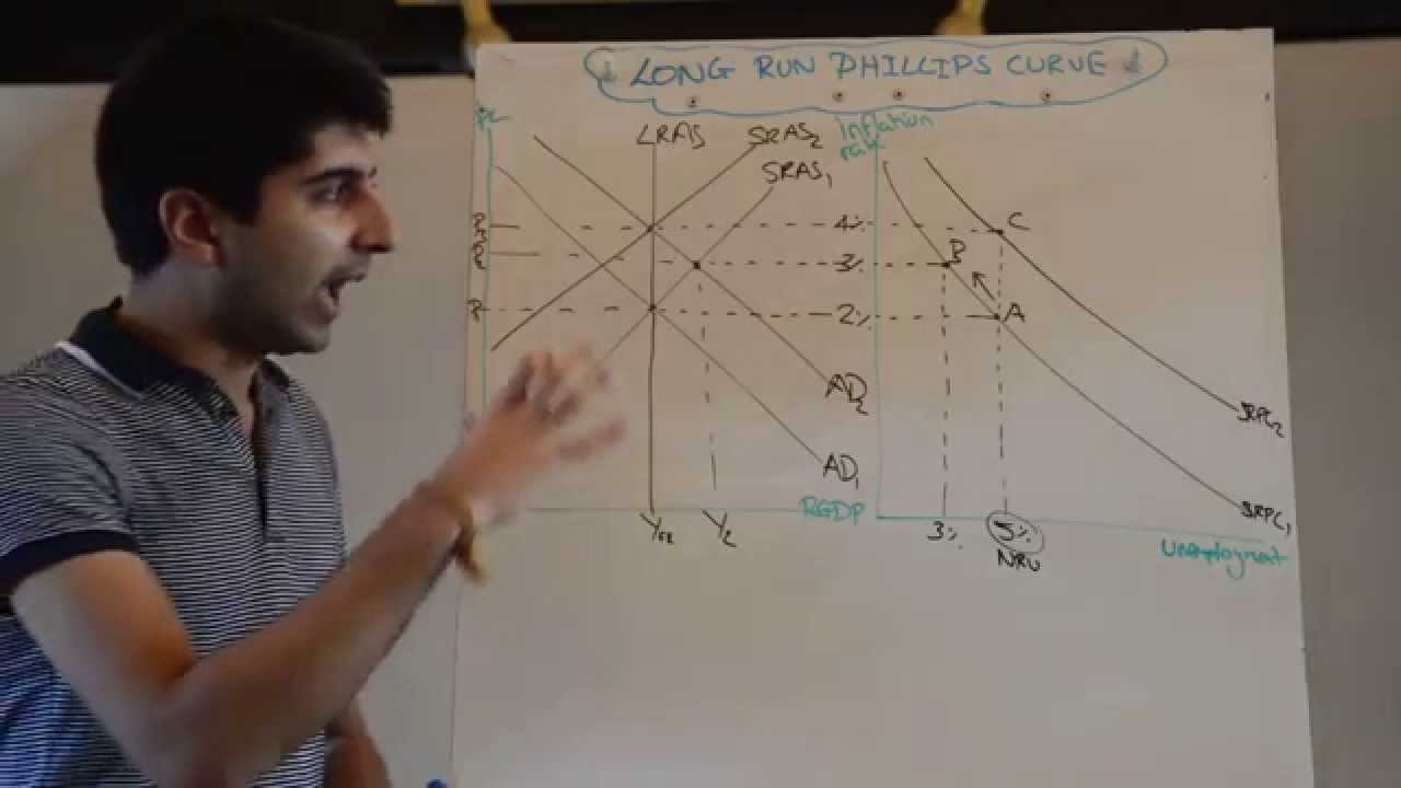 Long Run Phillips Curve