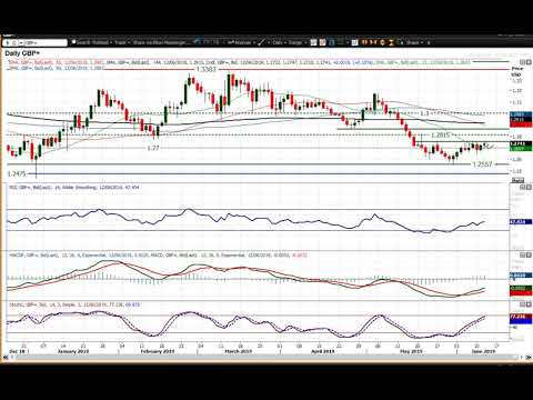 GBP/USD Technical Analysis - Hantec Markets   12/06/2019