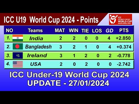 ICC Under-19 World Cup 2024 Points Table - LAST UPDATE 27/01/2024 | ICC U19 World Cup 2024 Table