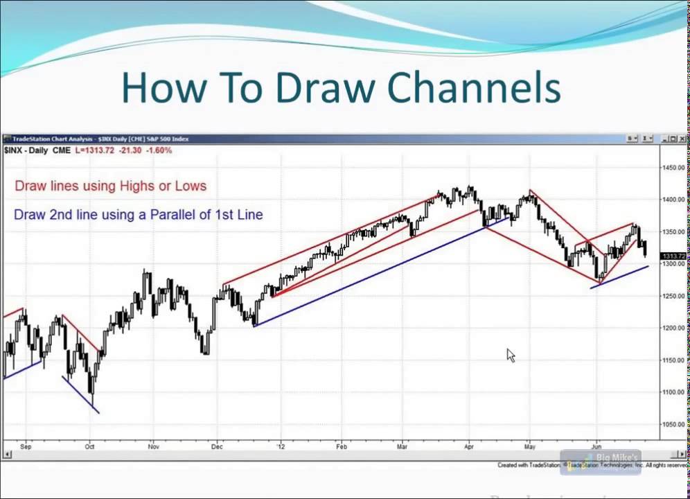 Al Brooks Trading Channels