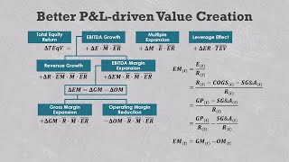 Value creation formulas with COGS and SG&A