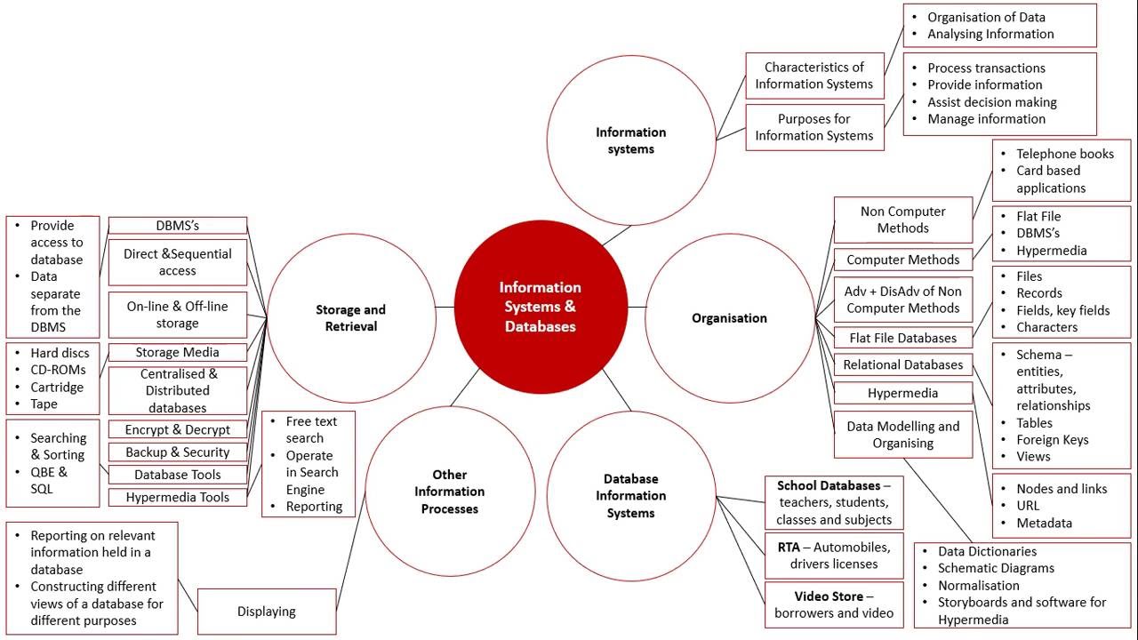 Information Systems & Databases Unit Overview