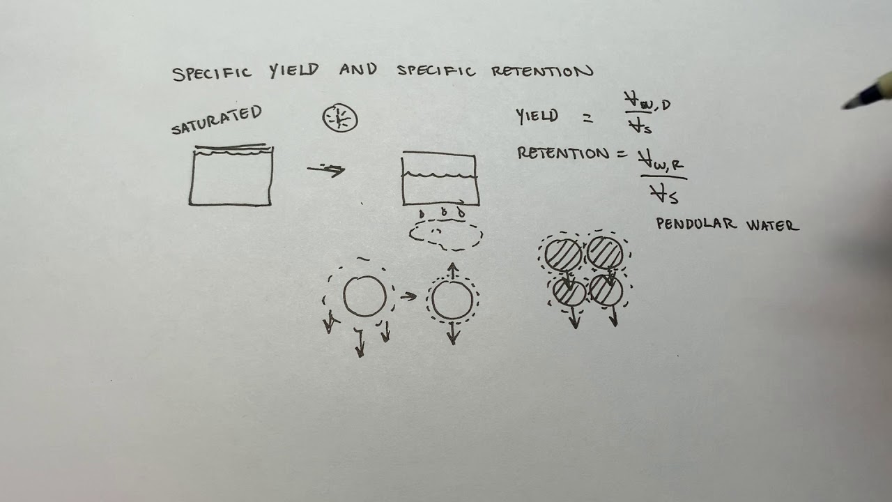 Hydrogeology: Specific Yield and Retention
