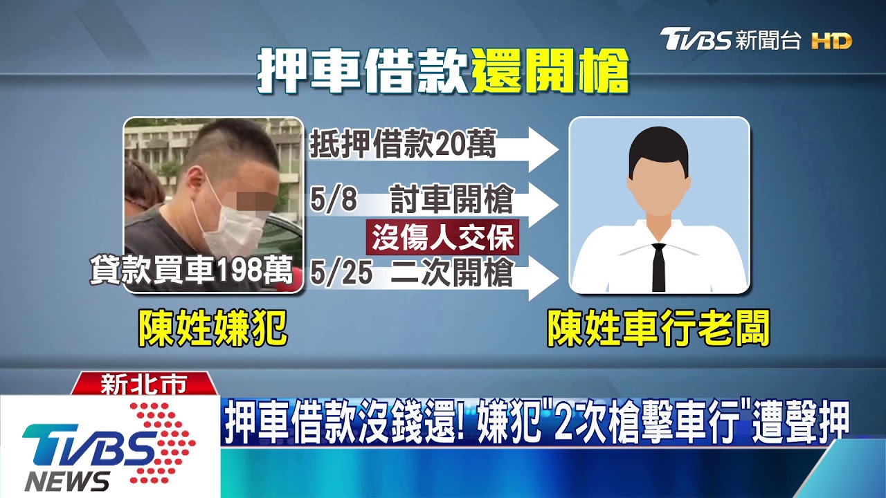 押車借款沒錢還! 嫌犯「2次槍擊車行」遭聲押