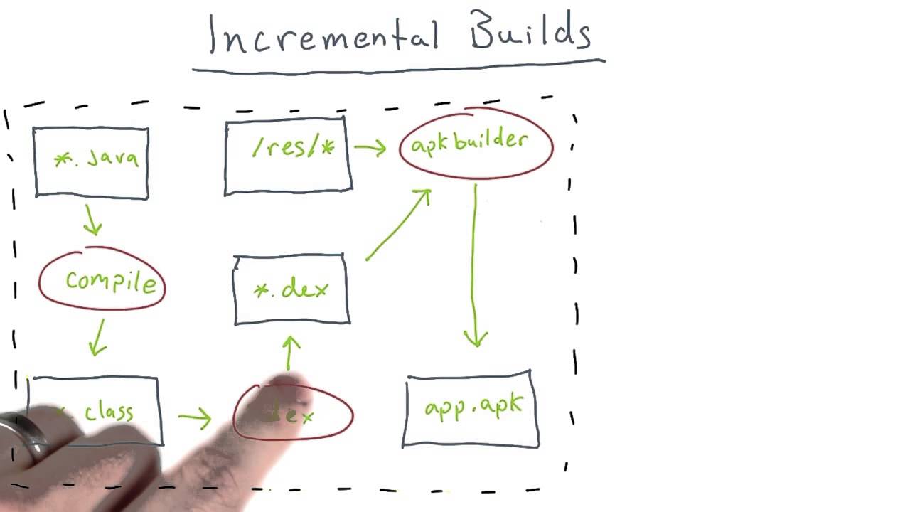 Incremental Builds