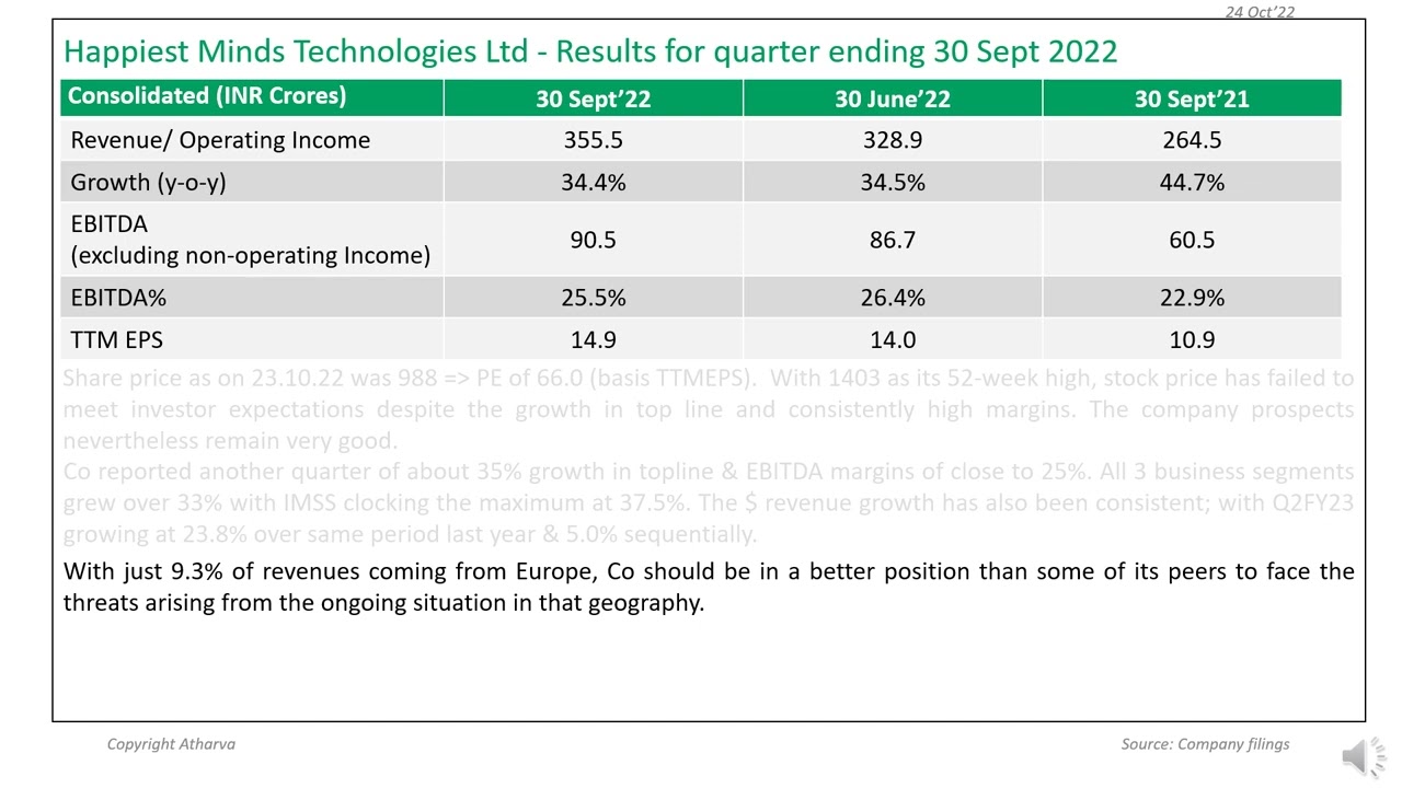 Happiest Minds clocks 35% growth in topline