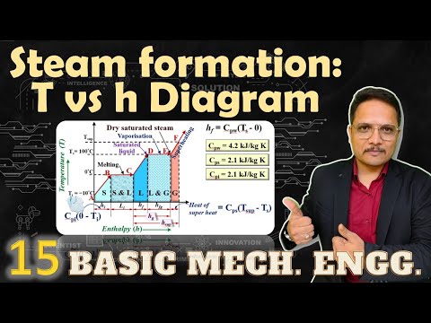 Steam formation Temperature vs Enthalpy diagram for steam in Basic Mechanical Engineering