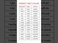 PRESENT, PAST, FUTURE TENSES | VERBS