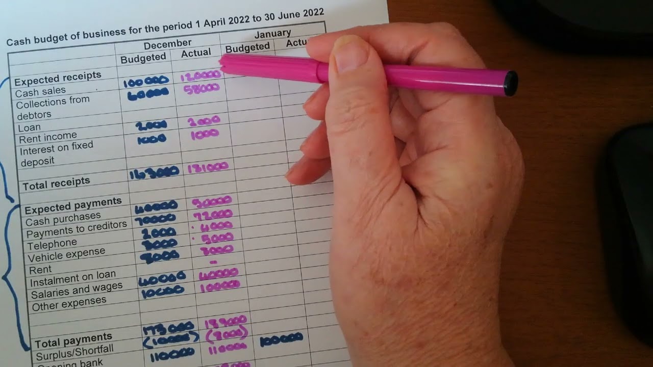 2. Receipts and payments of the cash budget