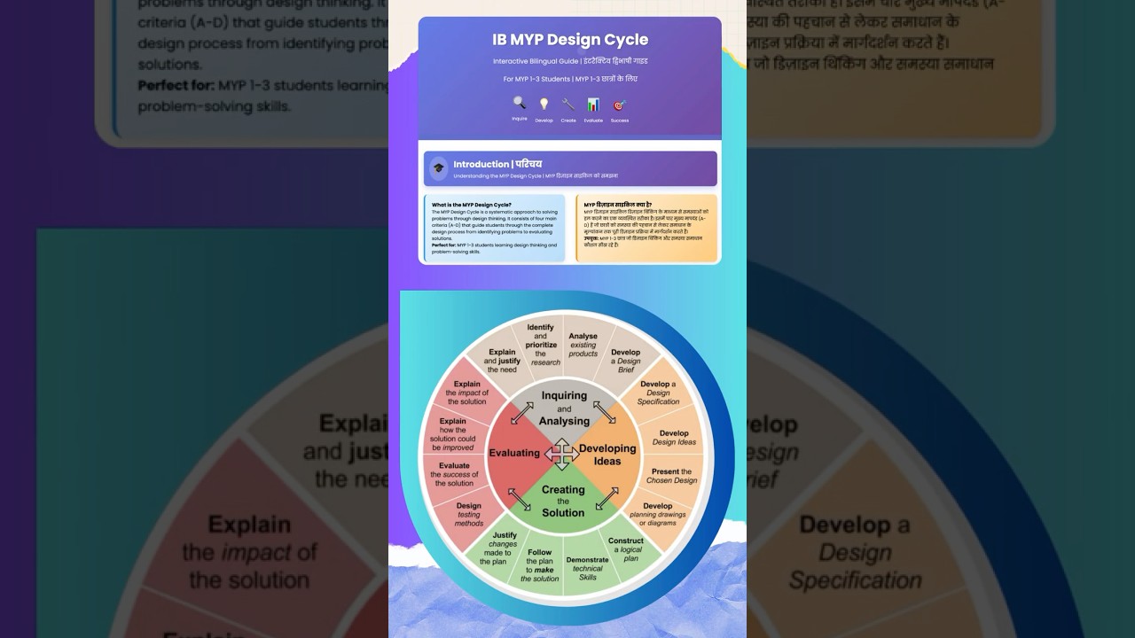 IB MYP Design Cycle #education #design #ibboard