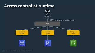 Tenant Isolation &amp; Data Partitioning