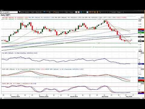 GBP/USD Technical Analysis - Hantec Markets   10/05/2018