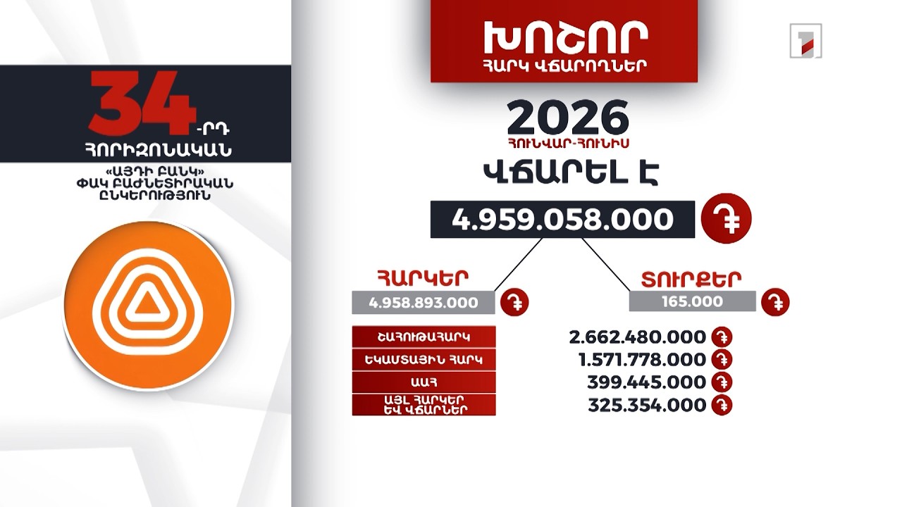 «ԱյԴի բանկ»-ը 2026-ի հունվար-հունիսին 4 մլրդ 959 մլն դրամի հարկ ու տուրք է վճարել