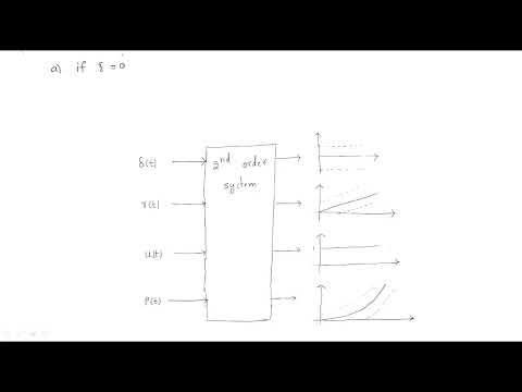 Zero Damping Ratio | 2nd order System | Control Systems | Lec 20