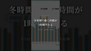 FX冬時間でドル円の動く時間が1時間ずれる｜ロンドン17時・NY23時半 #shorts