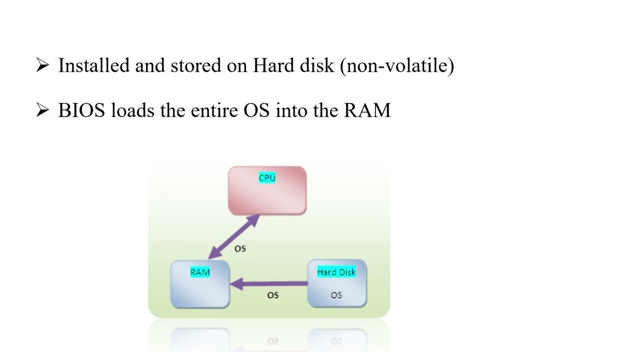 Where the OS is stored on the computer?