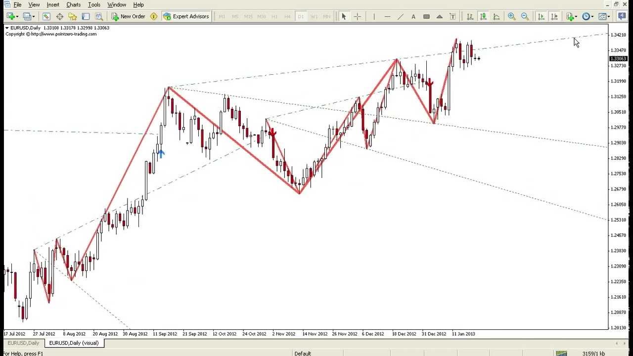 Wolfe Waves Indicator for Metatrader4 (MT4)