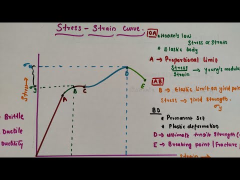 Stress strain curve // Brittle // Ductility //Elastomers//Proportional limit/Elastic limit/Ultimate
