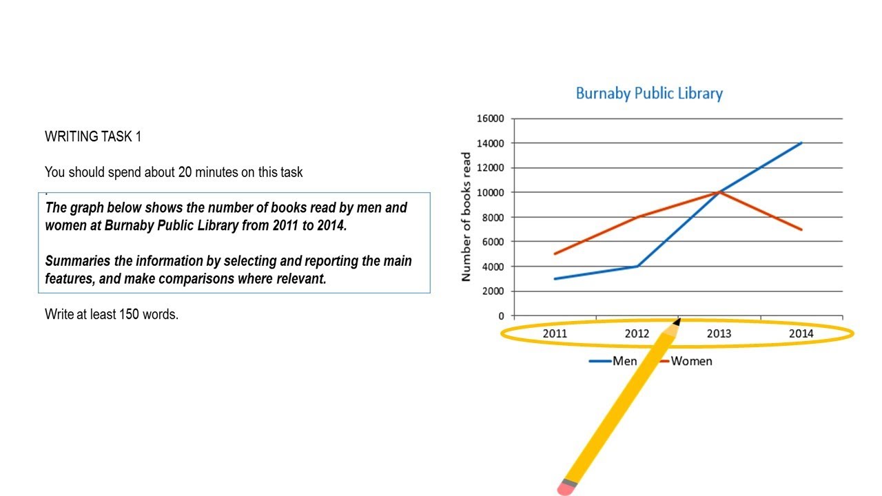IELTS Writing task 1: Line graph