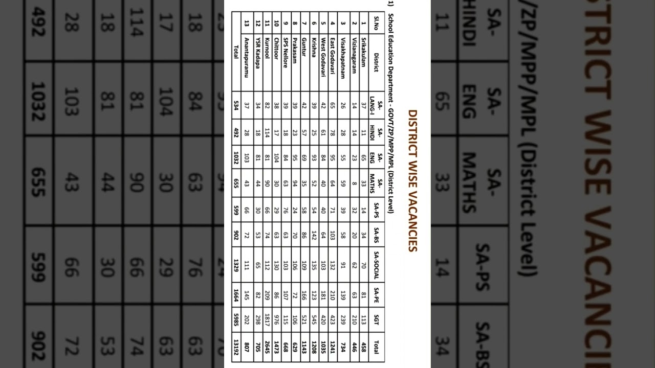 Ap DSC Sgt  vacancies 2025 notification Released